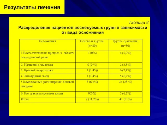 Результаты лечения Таблица 8 Распределение пациентов исследуемых групп в зависимости от вида осложнений