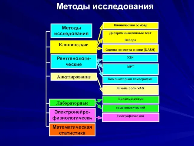 Методы исследования Лабораторные Методы исследования Клинический осмотр Клинические Рентгенологи-ческие Электронейро-физиологический