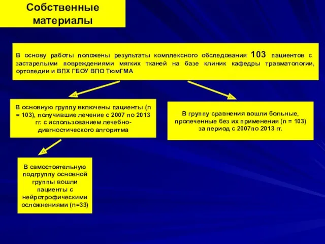 Собственные материалы В основу работы положены результаты комплексного обследования 103