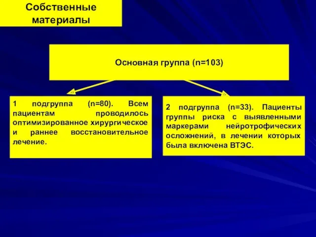 Собственные материалы Основная группа (n=103) 1 подгруппа (n=80). Всем пациентам