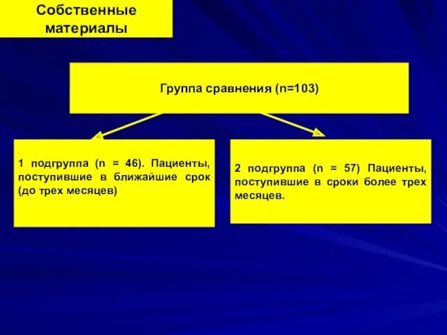 Собственные материалы Группа сравнения (n=103) 1 подгруппа (n = 46).