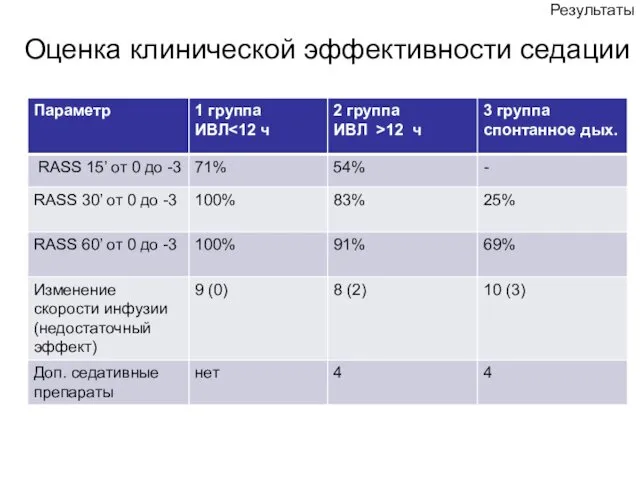 Оценка клинической эффективности седации Результаты