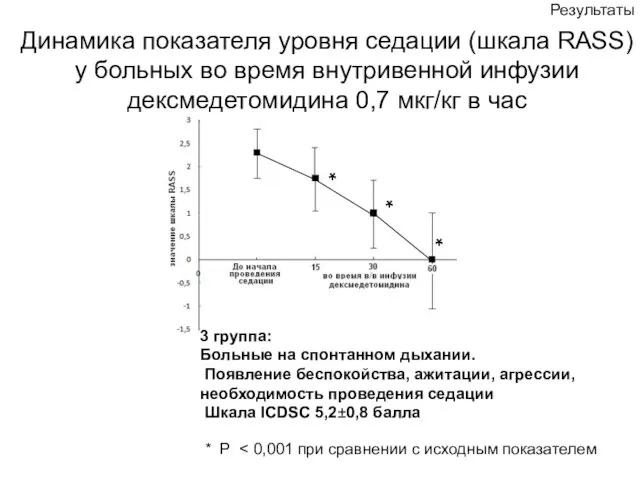 Динамика показателя уровня седации (шкала RASS) у больных во время внутривенной инфузии дексмедетомидина