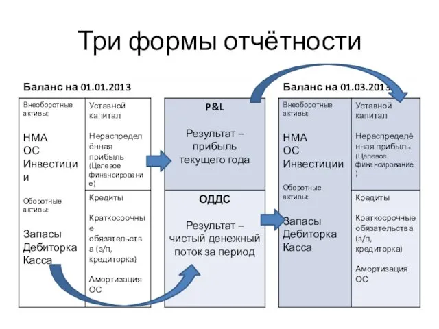 Три формы отчётности