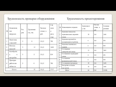 Трудоемкость проверки оборудования Трудоемкость проектирования