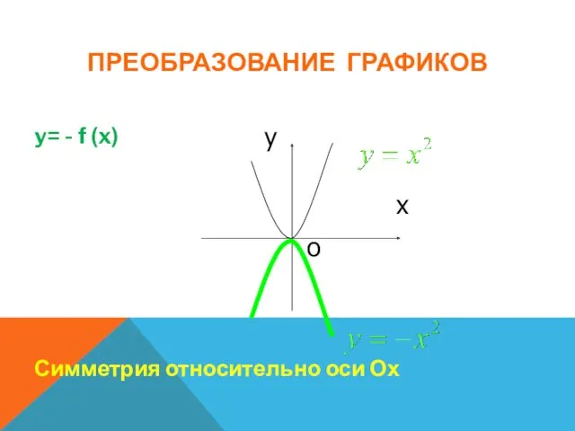 ПРЕОБРАЗОВАНИЕ ГРАФИКОВ y= - f (x) Симметрия относительно оси Ох