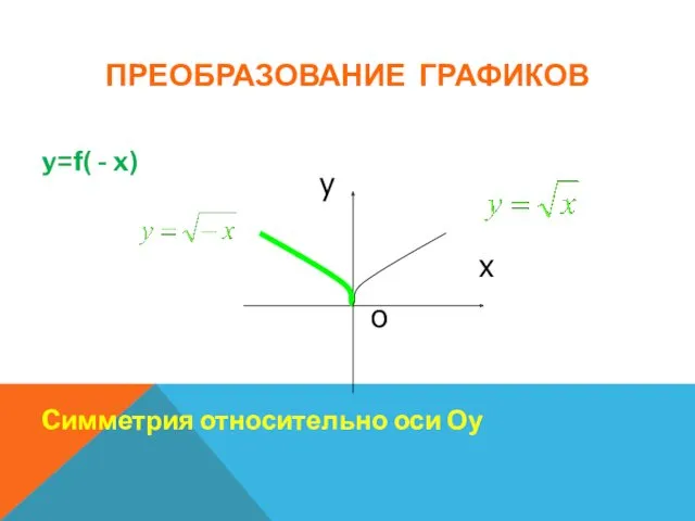 ПРЕОБРАЗОВАНИЕ ГРАФИКОВ y=f( - x) Cимметрия относительно оси Оу
