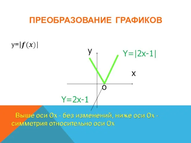 ПРЕОБРАЗОВАНИЕ ГРАФИКОВ Y=2x-1 Y=|2x-1|