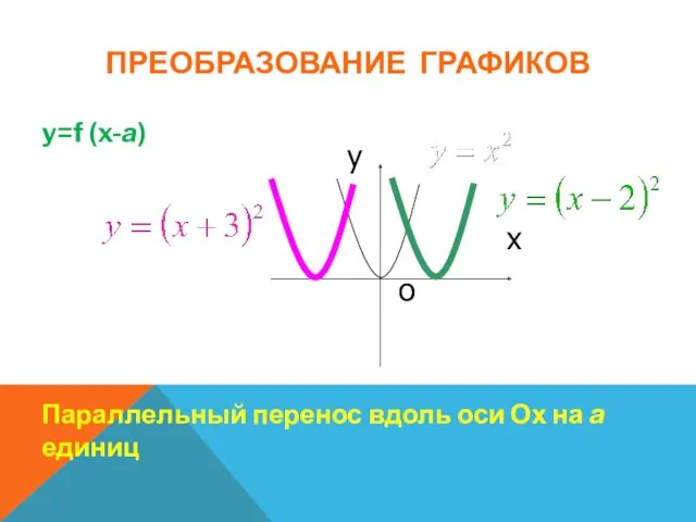 ПРЕОБРАЗОВАНИЕ ГРАФИКОВ y=f (x-a) Параллельный перенос вдоль оси Ох на a единиц