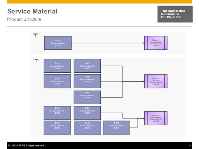 Service Material Product Structure This master data is created in BB 192 & 213