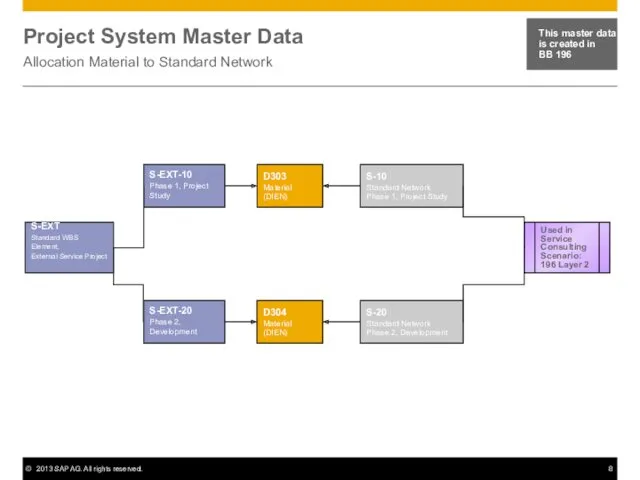 Project System Master Data Allocation Material to Standard Network This