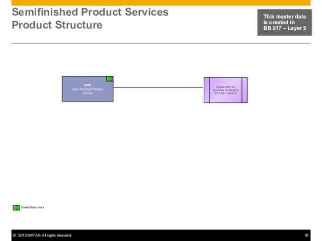 Semifinished Product Services Product Structure This master data is created