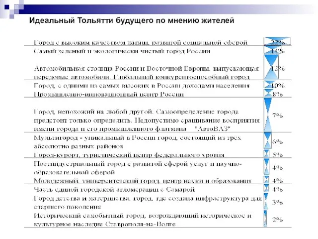 Идеальный Тольятти будущего по мнению жителей