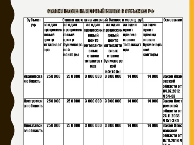 СТАВКИ НАЛОГА НА ИГОРНЫЙ БИЗНЕС В СУБЪЕКТАХ РФ