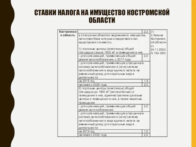 СТАВКИ НАЛОГА НА ИМУЩЕСТВО КОСТРОМСКОЙ ОБЛАСТИ