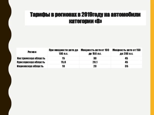 Тарифы в регионах в 2019году на автомобили категории «B»