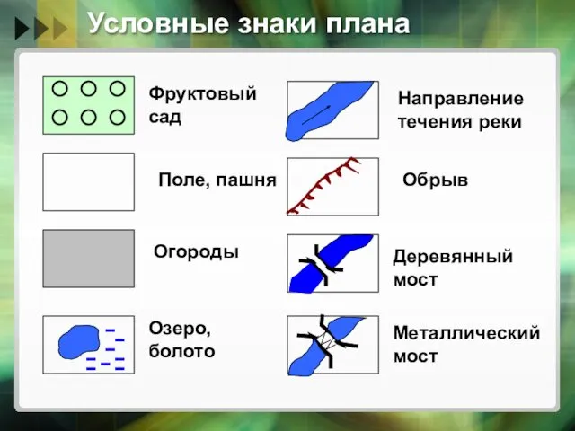 Условные знаки плана Фруктовый сад Поле, пашня Огороды Озеро, болото Направление течения реки