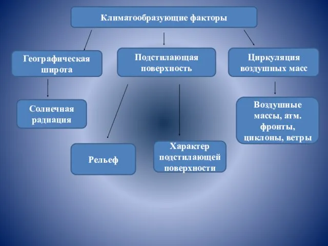 Климатообразующие факторы Географическая широта Циркуляция воздушных масс Подстилающая поверхность Солнечная