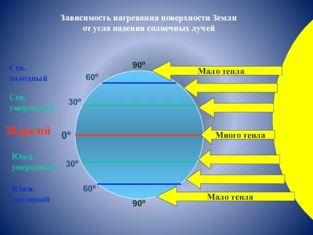 30º 30º 60º 60º 0º 90º 90º Сев. холодный Южн.