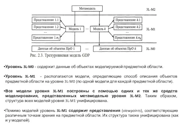 Уровень 3L-M0 - содержит данные об объектах моделируемой предметной области.