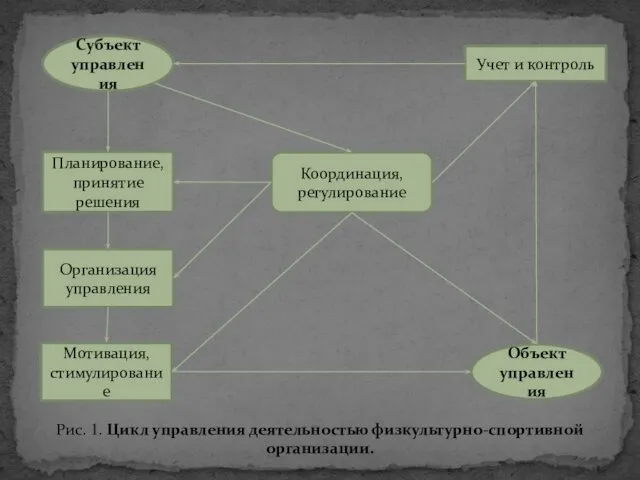 Координация, регулирование Субъект управления Объект управления Учет и контроль Планирование,