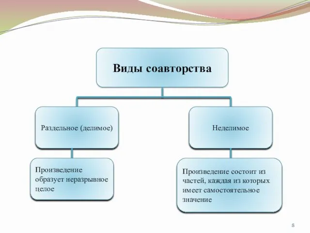 Виды соавторства Раздельное (делимое) Неделимое Произведение образует неразрывное целое Произведение