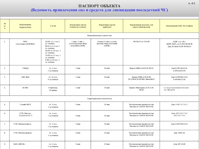 ПАСПОРТ ОБЪЕКТА (Ведомость привлечения сил и средств для ликвидации последствий ЧС) п. 4.2.