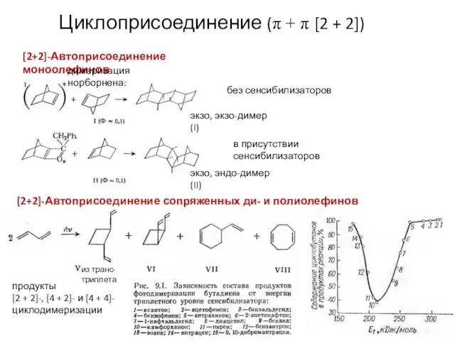 [2+2]-Автоприсоединение моноолефинов экзо, экзо-димер (I) экзо, эндо-димер (II) без сенсибилизаторов