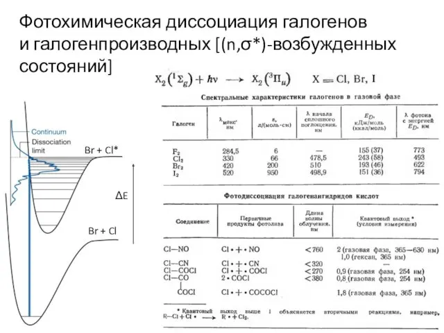 Br + Cl Br + Cl* ΔE Фотохимическая диссоциация галогенов и галогенпроизводных [(n,σ*)-возбужденных состояний]