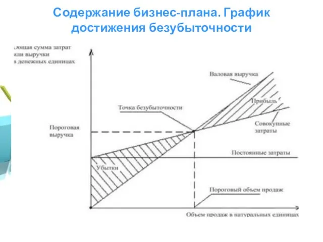 Содержание бизнес-плана. График достижения безубыточности