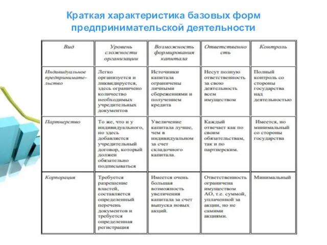 Краткая характеристика базовых форм предпринимательской деятельности