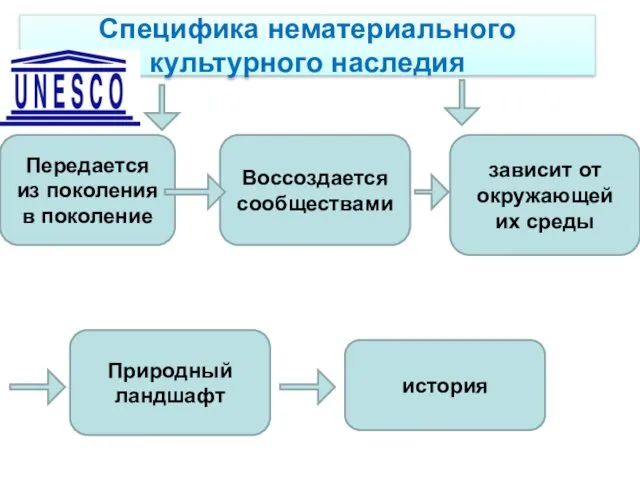 Специфика нематериального культурного наследия Передается из поколения в поколение Воссоздается сообществами зависит от