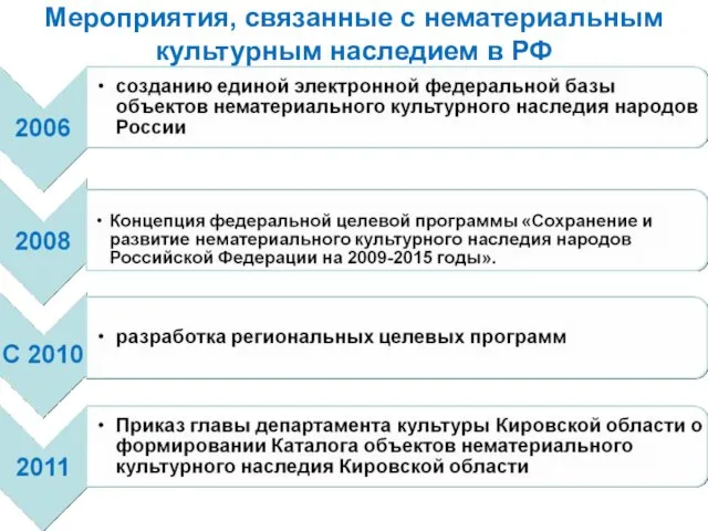 Мероприятия, связанные с нематериальным культурным наследием в РФ