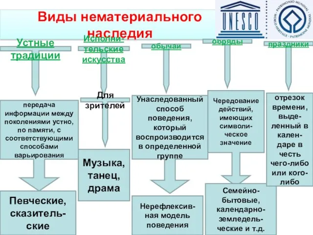 Виды нематериального наследия Устные традиции Исполни-тельские искусства Унаследованный способ поведения,