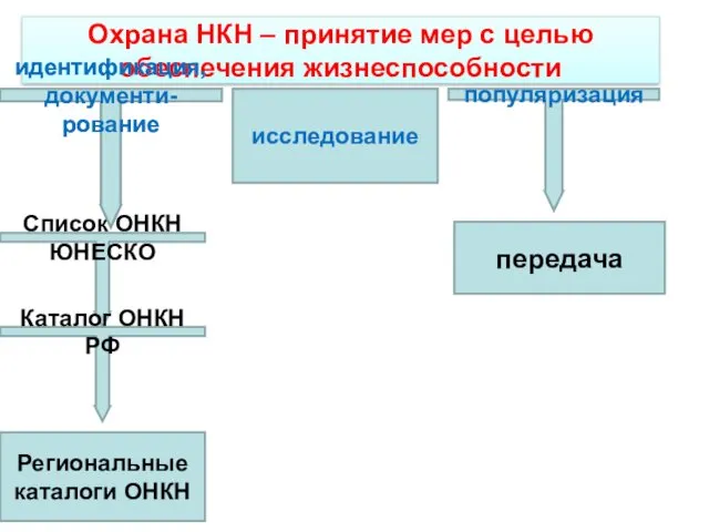 Охрана НКН – принятие мер с целью обеспечения жизнеспособности идентификация,