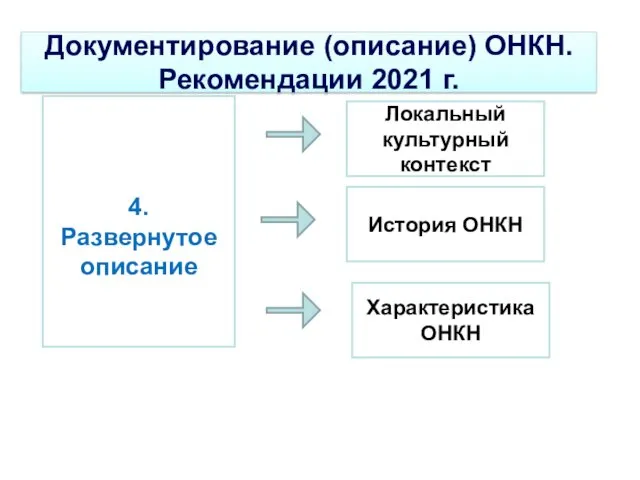 Документирование (описание) ОНКН. Рекомендации 2021 г. 4. Развернутое описание Локальный культурный контекст История ОНКН Характеристика ОНКН