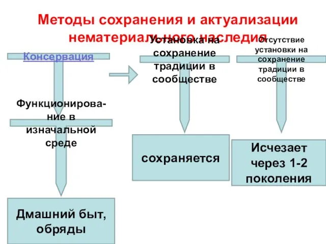 Методы сохранения и актуализации нематериального наследия Консервация Функционирова-ние в изначальной среде Дмашний быт,