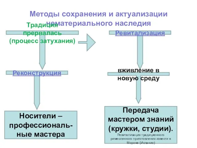 Методы сохранения и актуализации нематериального наследия Реконструкция Традиция прервалась (процесс