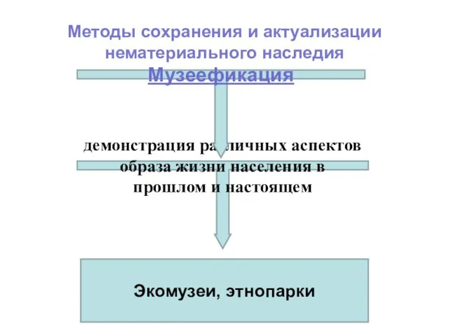 Методы сохранения и актуализации нематериального наследия демонстрация различных аспектов образа