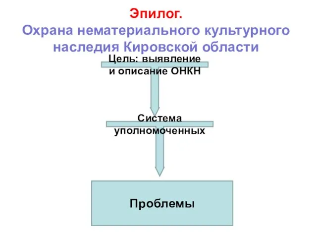 Эпилог. Охрана нематериального культурного наследия Кировской области Цель: выявление и описание ОНКН Проблемы Система уполномоченных