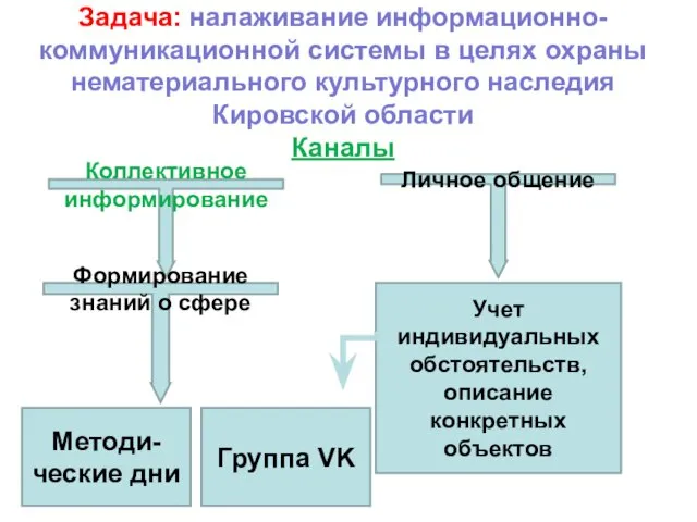 Задача: налаживание информационно-коммуникационной системы в целях охраны нематериального культурного наследия