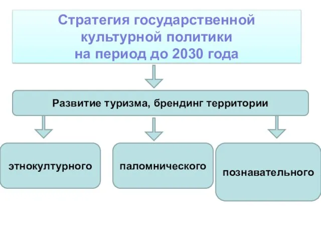 Стратегия государственной культурной политики на период до 2030 года Развитие туризма, брендинг территории этнокултурного паломнического познавательного