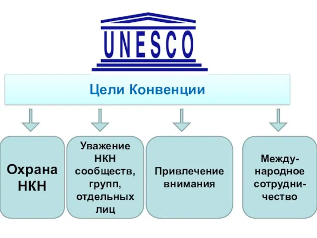 Цели Конвенции Охрана НКН Уважение НКН сообществ, групп, отдельных лиц Привлечение внимания Между-народное сотрудни-чество