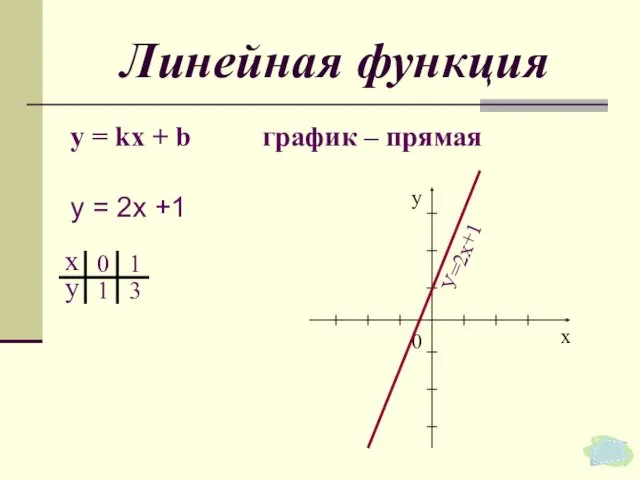 Линейная функция у = kх + b график – прямая 0 У=2х+1 у = 2х +1