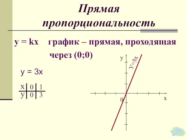 Прямая пропорциональность у = kх график – прямая, проходящая через (0;0) У=3х у = 3х