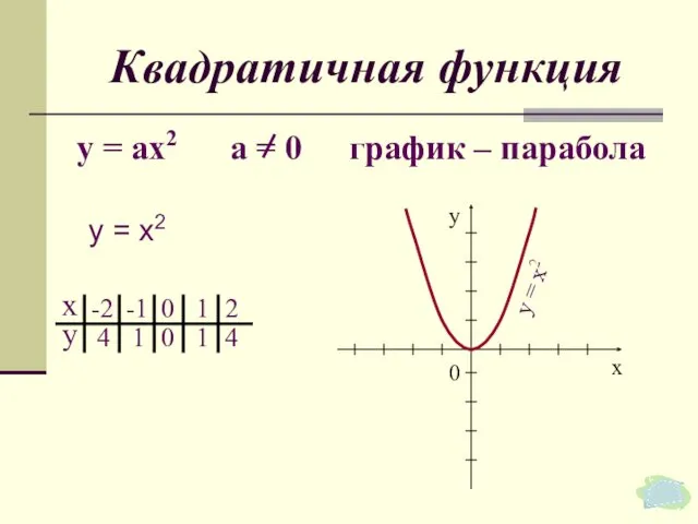 у = х2 Квадратичная функция у = ах2 а =