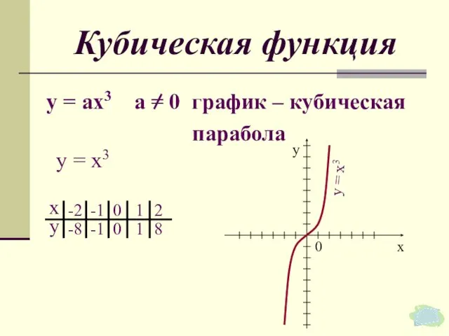 у = х3 Кубическая функция у = ах3 а =