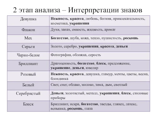 2 этап анализа – Интерпретации знаков