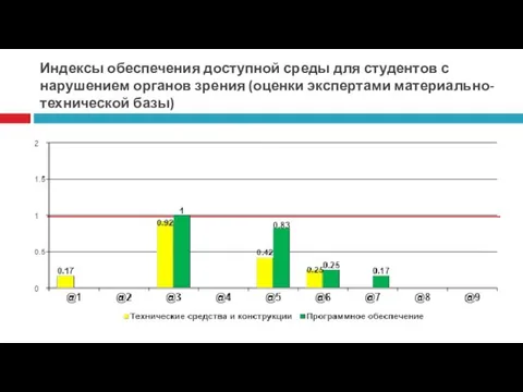 Индексы обеспечения доступной среды для студентов с нарушением органов зрения (оценки экспертами материально-технической базы)