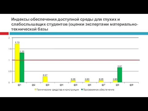 Индексы обеспечения доступной среды для глухих и слабослышащих студентов (оценки экспертами материально-технической базы